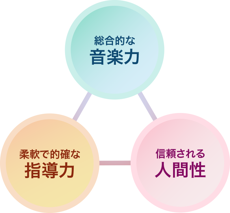 総合的な音楽力、柔軟で的確な指導力、信頼される人間性を備えた講師像を示す画像