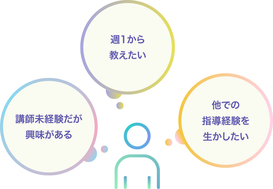 週1から教えたい、講師未経験だが興味がある、他での指導経験を生かしたいなどの働き方のイメージを示す画像