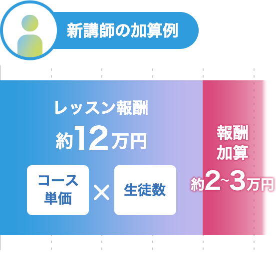 新講師の加算例イメージ図（1年目講師・週4日稼働・グレード4級）